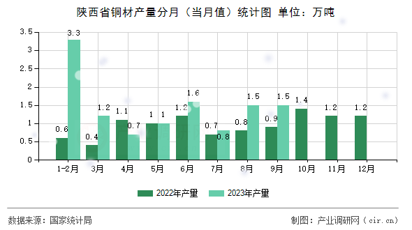 陜西省銅材產量分月（當月值）統計圖