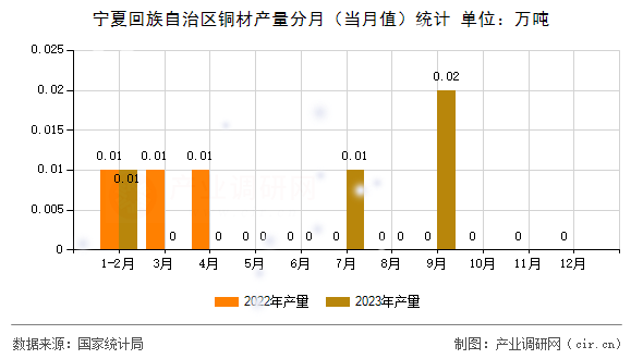 寧夏回族自治區(qū)銅材產(chǎn)量分月（當月值）統(tǒng)計