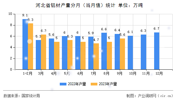 河北省鋁材產量分月（當月值）統(tǒng)計