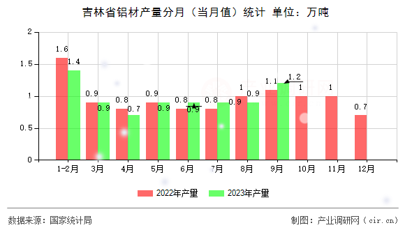 吉林省鋁材產量分月（當月值）統(tǒng)計