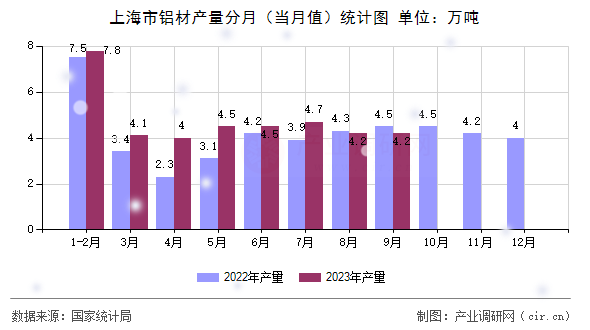 上海市鋁材產(chǎn)量分月（當(dāng)月值）統(tǒng)計(jì)圖