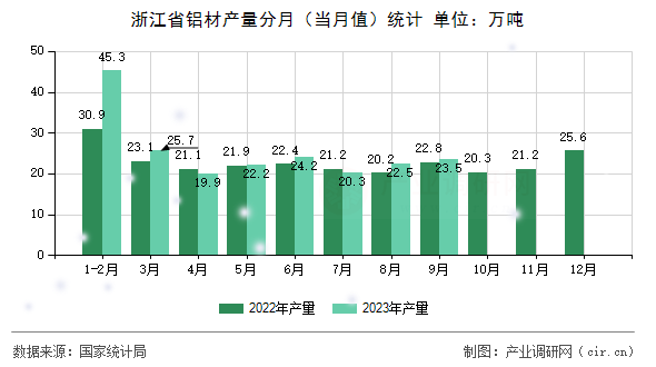 浙江省鋁材產(chǎn)量分月（當(dāng)月值）統(tǒng)計(jì)