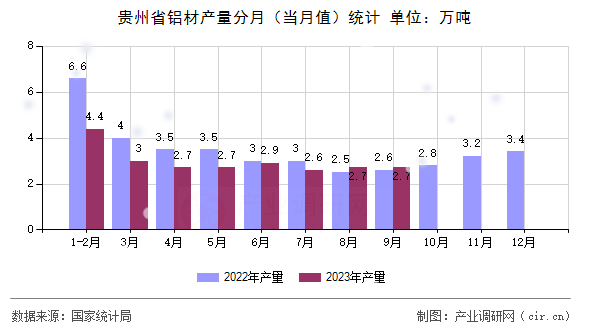 貴州省鋁材產(chǎn)量分月(當(dāng)月值)統(tǒng)計 貴州省鋁材產(chǎn)量分月(當(dāng)月值)統(tǒng)計