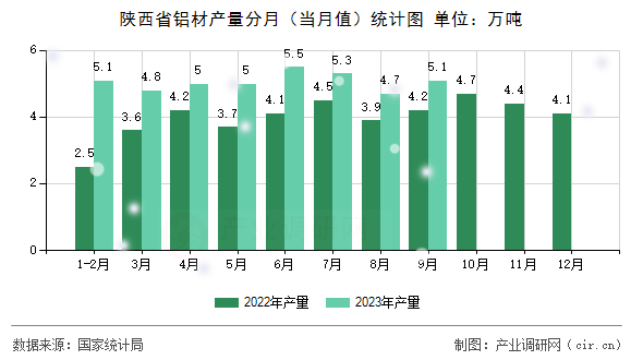 陜西省鋁材產(chǎn)量分月（當月值）統(tǒng)計圖
