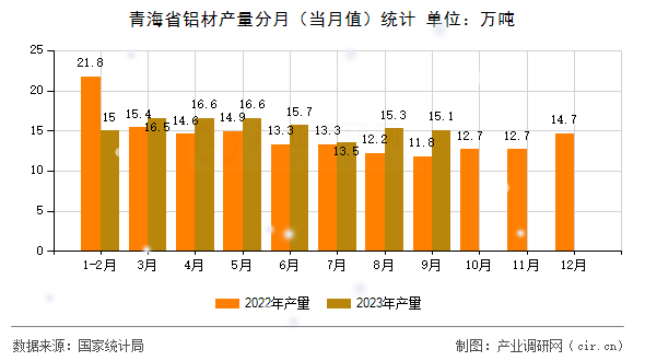 青海省鋁材產(chǎn)量分月（當(dāng)月值）統(tǒng)計