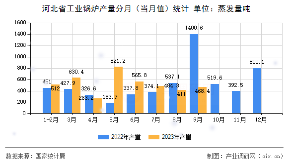 河北省工業(yè)鍋爐產(chǎn)量分月（當(dāng)月值）統(tǒng)計(jì)