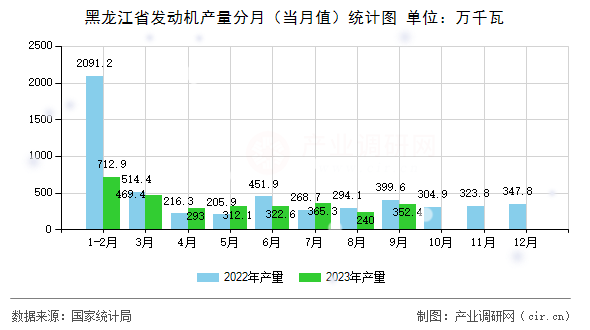 黑龍江省發(fā)動機產(chǎn)量分月(當月值)統(tǒng)計圖 黑龍江省發(fā)動機產(chǎn)量分月(當月值)統(tǒng)計圖