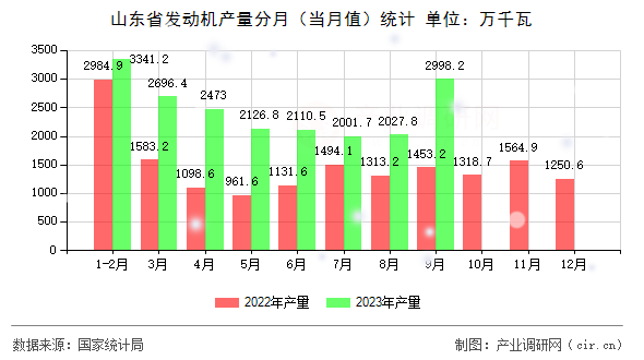 山東省發(fā)動(dòng)機(jī)產(chǎn)量分月（當(dāng)月值）統(tǒng)計(jì)