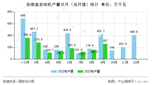 云南省發(fā)動機產(chǎn)量分月（當(dāng)月值）統(tǒng)計