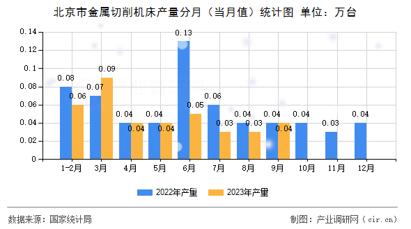 北京市金屬切削機(jī)床產(chǎn)量分月（當(dāng)月值）統(tǒng)計(jì)圖