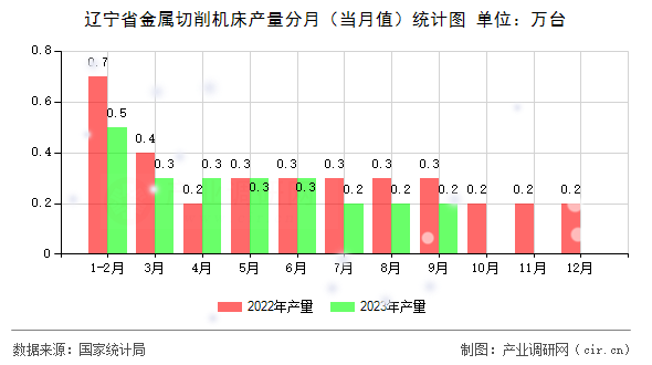 遼寧省金屬切削機(jī)床產(chǎn)量分月（當(dāng)月值）統(tǒng)計(jì)圖