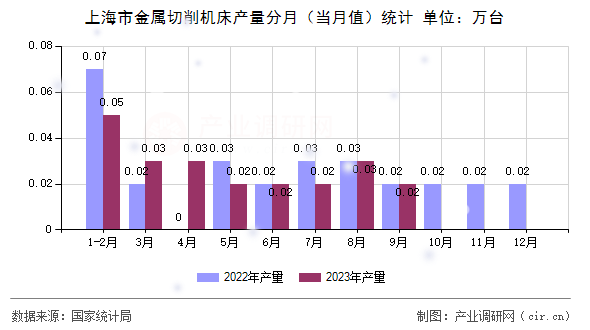 上海市金屬切削機(jī)床產(chǎn)量分月（當(dāng)月值）統(tǒng)計(jì)