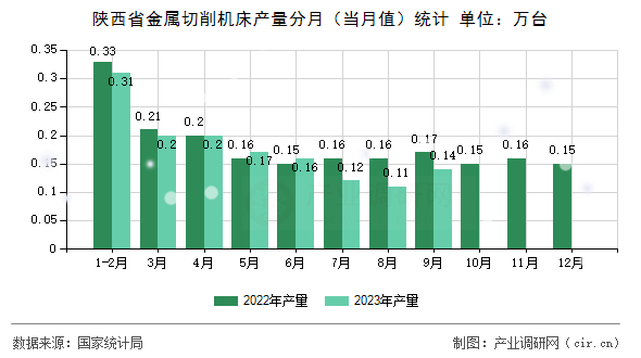 陜西省金屬切削機(jī)床產(chǎn)量分月（當(dāng)月值）統(tǒng)計(jì)