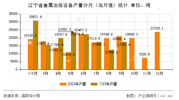 遼寧省金屬冶煉設備產量分月（當月值）統(tǒng)計