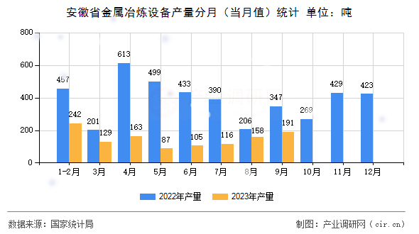 安徽省金屬冶煉設(shè)備產(chǎn)量分月(當(dāng)月值)統(tǒng)計(jì) 安徽省金屬冶煉設(shè)備產(chǎn)量分月(當(dāng)月值)統(tǒng)計(jì)