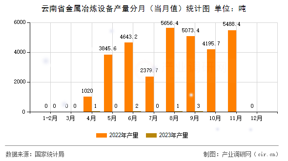 云南省金屬冶煉設(shè)備產(chǎn)量分月(當(dāng)月值)統(tǒng)計(jì)圖 云南省金屬冶煉設(shè)備產(chǎn)量分月(當(dāng)月值)統(tǒng)計(jì)圖