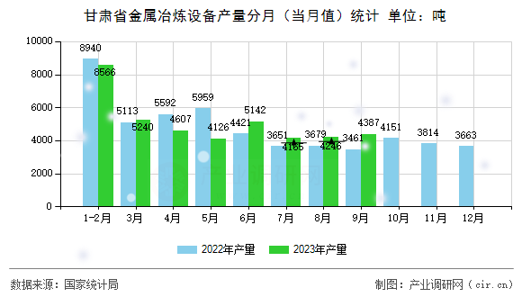 甘肅省金屬冶煉設(shè)備產(chǎn)量分月（當(dāng)月值）統(tǒng)計