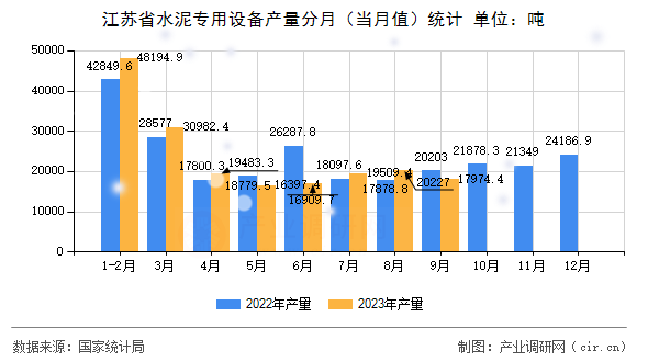 江蘇省水泥專用設(shè)備產(chǎn)量分月（當(dāng)月值）統(tǒng)計