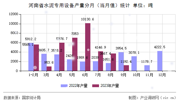 河南省水泥專用設備產量分月（當月值）統(tǒng)計