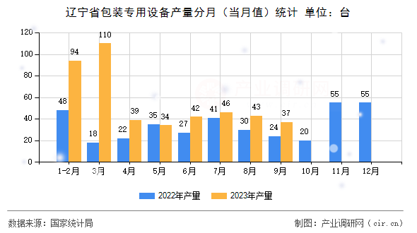 遼寧省包裝專用設(shè)備產(chǎn)量分月(當月值)統(tǒng)計 遼寧省包裝專用設(shè)備產(chǎn)量分月(當月值)統(tǒng)計