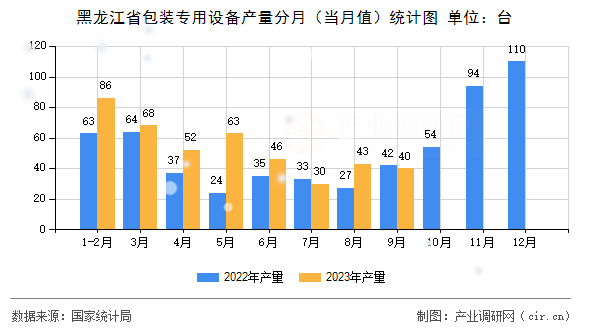 黑龍江省包裝專(zhuān)用設(shè)備產(chǎn)量分月(當(dāng)月值)統(tǒng)計(jì)圖 黑龍江省包裝專(zhuān)用設(shè)備產(chǎn)量分月(當(dāng)月值)統(tǒng)計(jì)圖