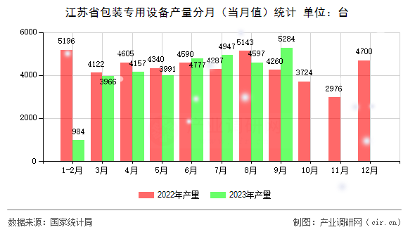 江蘇省包裝專用設(shè)備產(chǎn)量分月（當(dāng)月值）統(tǒng)計(jì)