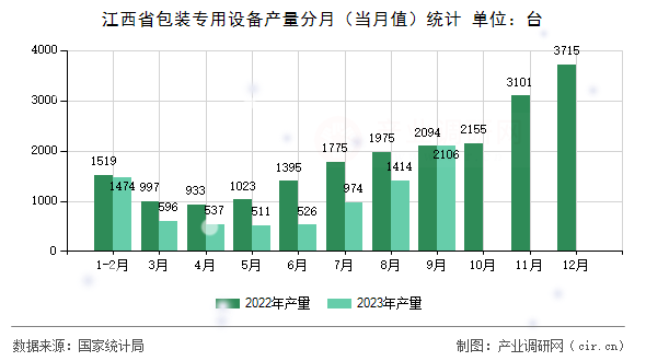 江西省包裝專用設(shè)備產(chǎn)量分月（當(dāng)月值）統(tǒng)計