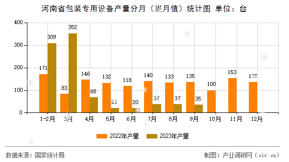 河南省包裝專用設備產量分月（當月值）統(tǒng)計圖