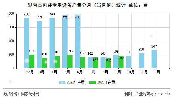 湖南省包裝專用設(shè)備產(chǎn)量分月（當(dāng)月值）統(tǒng)計(jì)