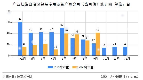 廣西壯族自治區(qū)包裝專用設備產(chǎn)量分月（當月值）統(tǒng)計圖
