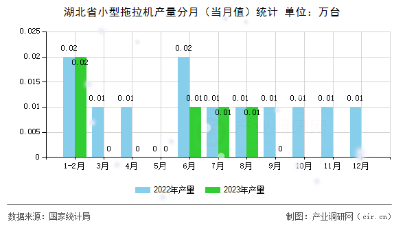 湖北省小型拖拉機產量分月（當月值）統(tǒng)計