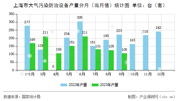 上海市大氣污染防治設(shè)備產(chǎn)量分月（當(dāng)月值）統(tǒng)計圖