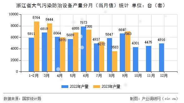 浙江省大氣污染防治設(shè)備產(chǎn)量分月（當(dāng)月值）統(tǒng)計(jì)