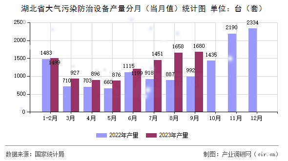 湖北省大氣污染防治設(shè)備產(chǎn)量分月（當(dāng)月值）統(tǒng)計圖