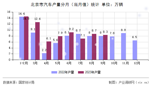 北京市汽車產(chǎn)量分月(當月值)統(tǒng)計 北京市汽車產(chǎn)量分月(當月值)統(tǒng)計