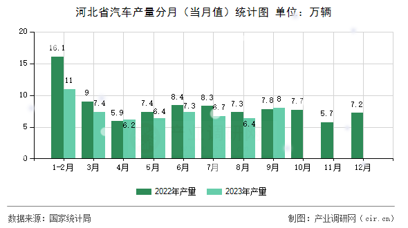 河北省汽車產(chǎn)量分月（當(dāng)月值）統(tǒng)計(jì)圖