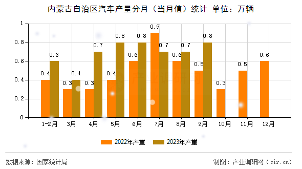 內(nèi)蒙古自治區(qū)汽車產(chǎn)量分月（當(dāng)月值）統(tǒng)計(jì)
