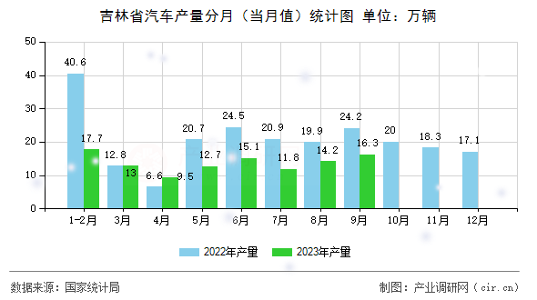 吉林省汽車產(chǎn)量分月(當(dāng)月值)統(tǒng)計(jì)圖 吉林省汽車產(chǎn)量分月(當(dāng)月值)統(tǒng)計(jì)圖