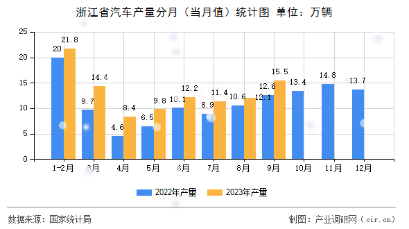 浙江省汽車產量分月(當月值)統(tǒng)計圖 浙江省汽車產量分月(當月值)統(tǒng)計圖
