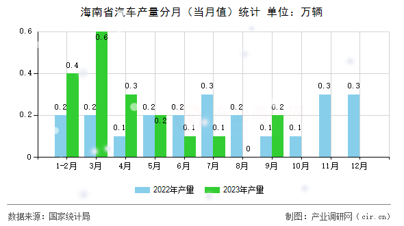 海南省汽車產(chǎn)量分月（當(dāng)月值）統(tǒng)計(jì)