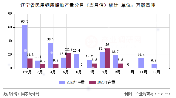 遼寧省民用鋼質(zhì)船舶產(chǎn)量分月（當(dāng)月值）統(tǒng)計(jì)