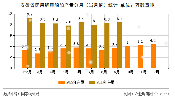 安徽省民用鋼質(zhì)船舶產(chǎn)量分月(當(dāng)月值)統(tǒng)計(jì) 安徽省民用鋼質(zhì)船舶產(chǎn)量分月(當(dāng)月值)統(tǒng)計(jì)