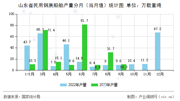 山東省民用鋼質(zhì)船舶產(chǎn)量分月（當(dāng)月值）統(tǒng)計(jì)圖