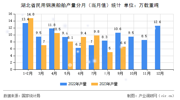 湖北省民用鋼質船舶產量分月（當月值）統(tǒng)計
