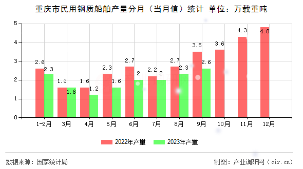 重慶市民用鋼質(zhì)船舶產(chǎn)量分月（當(dāng)月值）統(tǒng)計