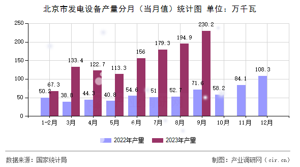 北京市發(fā)電設(shè)備產(chǎn)量分月(當(dāng)月值)統(tǒng)計(jì)圖 北京市發(fā)電設(shè)備產(chǎn)量分月(當(dāng)月值)統(tǒng)計(jì)圖