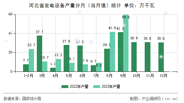 河北省發(fā)電設(shè)備產(chǎn)量分月（當(dāng)月值）統(tǒng)計(jì)