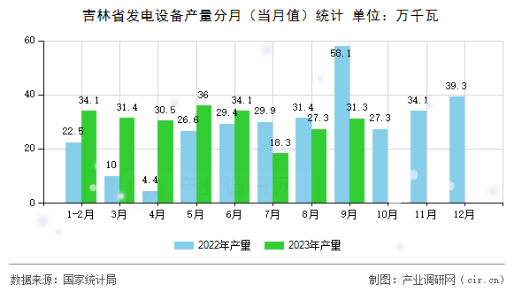 吉林省發(fā)電設(shè)備產(chǎn)量分月（當(dāng)月值）統(tǒng)計(jì)