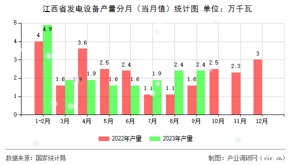 江西省發(fā)電設(shè)備產(chǎn)量分月（當(dāng)月值）統(tǒng)計(jì)圖