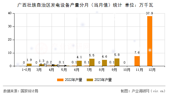 廣西壯族自治區(qū)發(fā)電設(shè)備產(chǎn)量分月（當(dāng)月值）統(tǒng)計(jì)